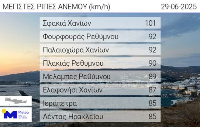 Ξεπέρασαν τα 100 km/h οι ριπές του ανέμου στην Κρήτη την Κυριακή!
