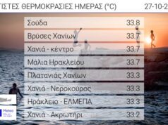 Άγγιξε τους 34 βαθμούς η μέγιστη θερμοκρασία στη βόρεια Κρήτη την Δευτέρα 27 Οκτωβρίου