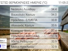 Ξεπέρασε τους 34 βαθμούς η θερμοκρασία στην Κρήτη τη Δευτέρα!